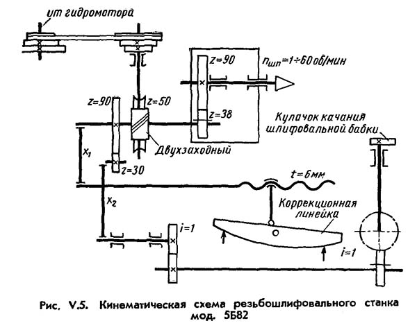 Схема кінематична резьбошлифовального верстата 5Б82